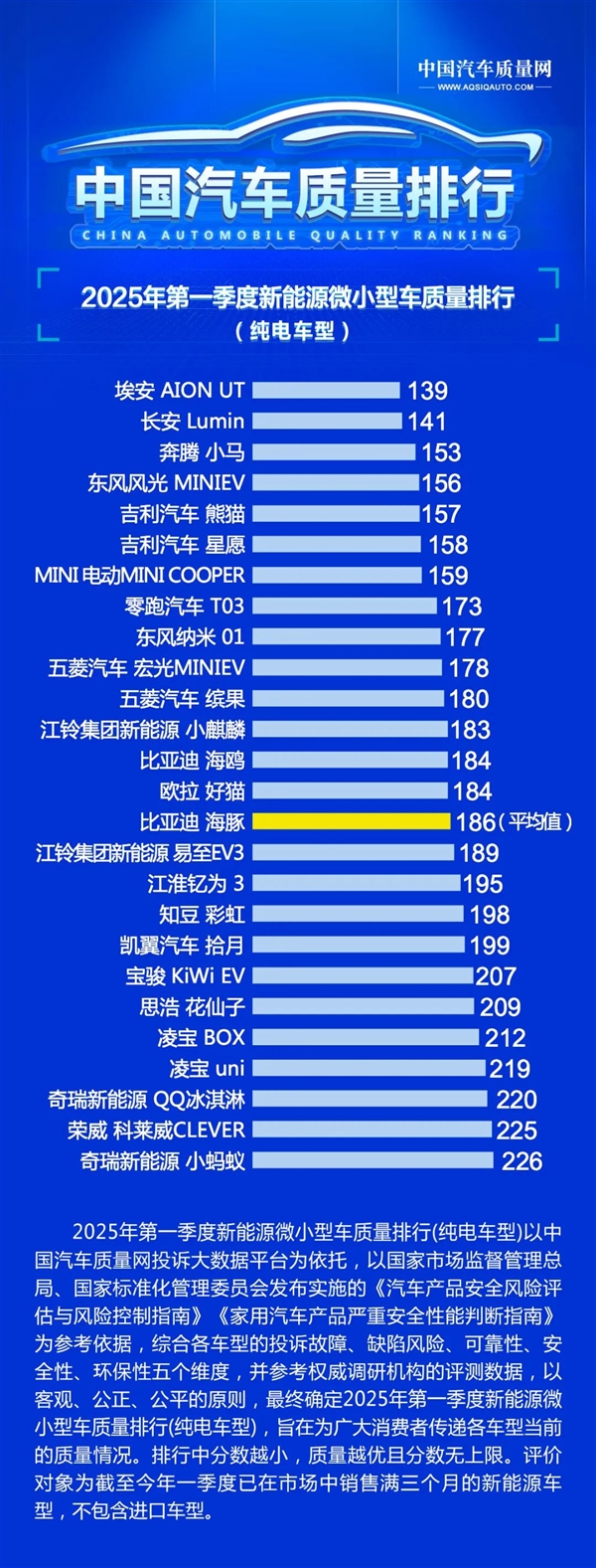 2025年Q1中国新能源汽车质量榜单出炉：广汽埃安霸榜第一