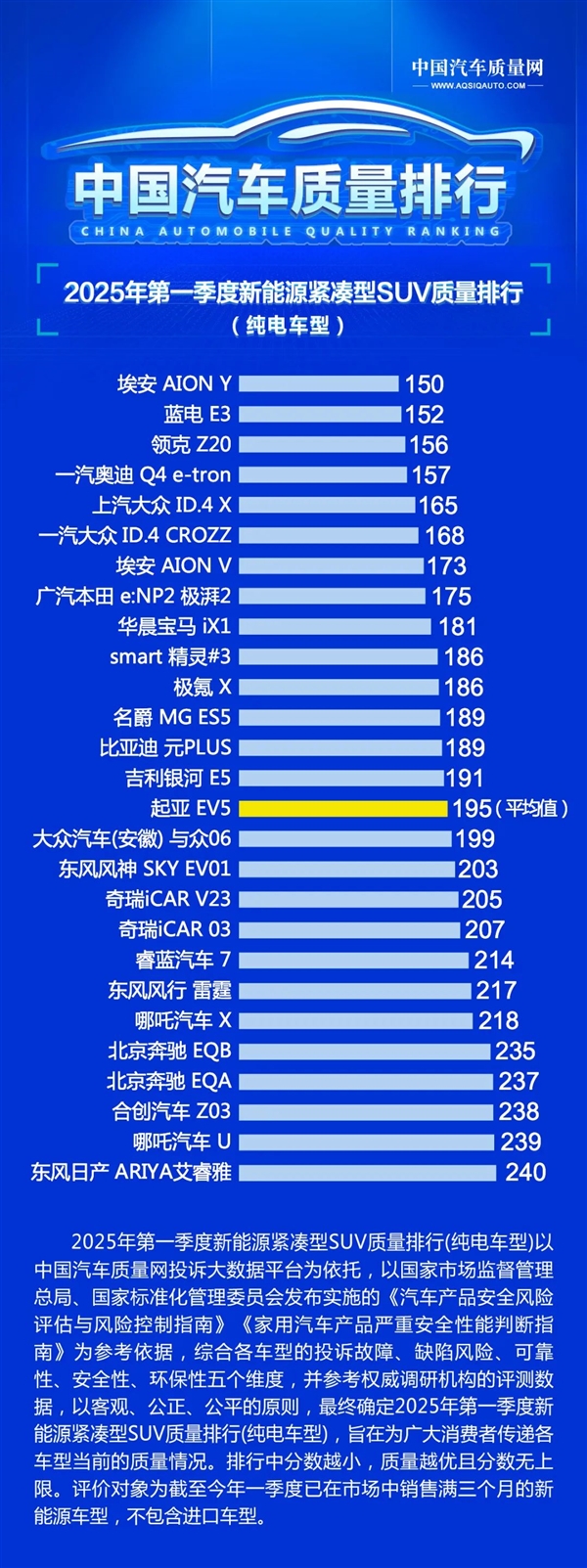 2025年Q1中国新能源汽车质量榜单出炉：广汽埃安霸榜第一